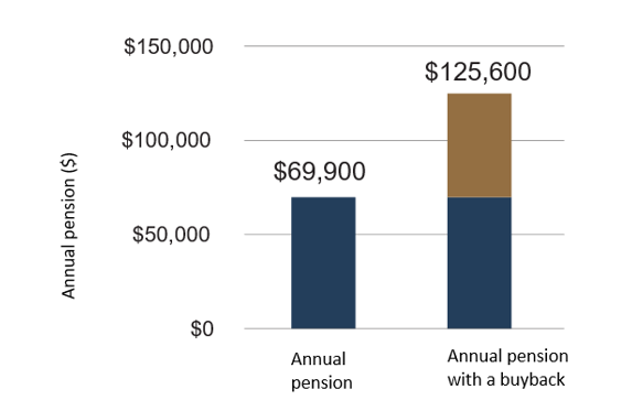 Graph showing annual pension with a buyback