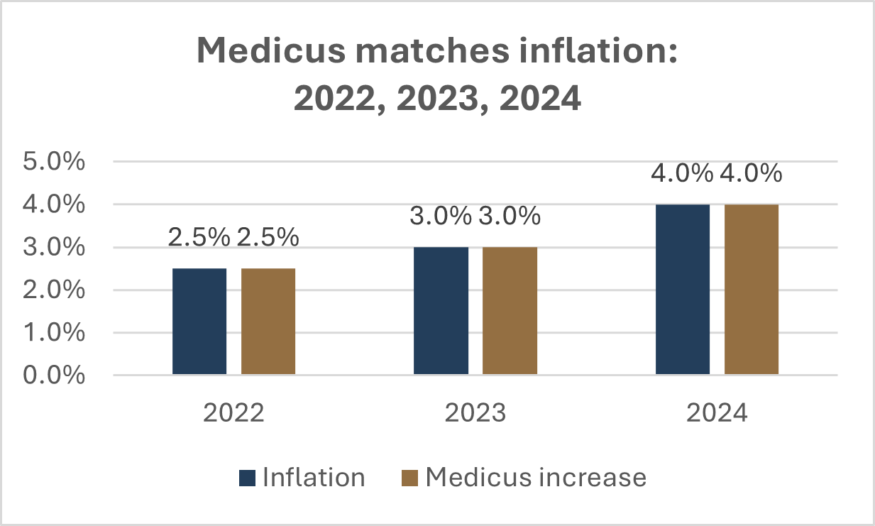 Graph showing Medicus matching inflation in 2022, 2023 and 2024